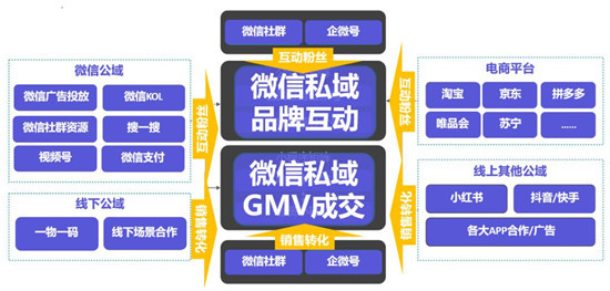 手把手教你做電商私域，用探馬SCRM效率加倍！