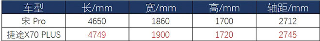 捷途X70 PLUS對比宋Pro 誰是家用首選？