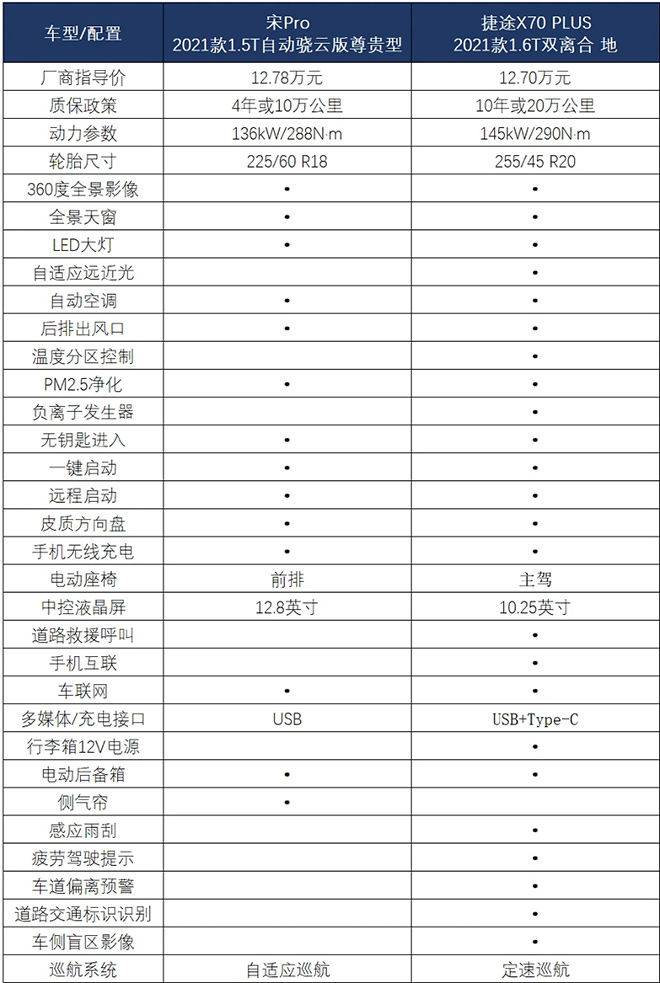 捷途X70 PLUS對比宋Pro 誰是家用首選？