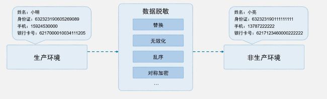 看上訊信息ADM如何玩轉數據脫敏？