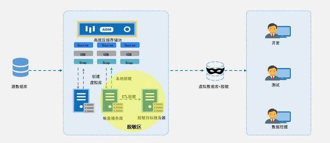 看上訊信息ADM如何玩轉數據脫敏？