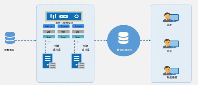 看上訊信息ADM如何玩轉數據脫敏？