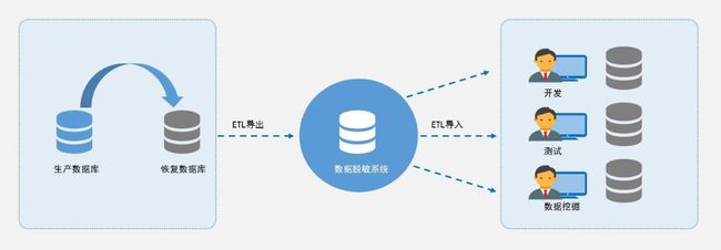 看上訊信息ADM如何玩轉數據脫敏？