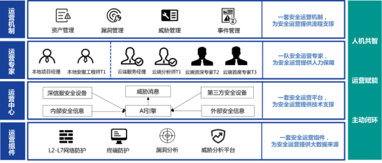 創(chuàng)新安全服務(wù)模式，深信服給組織配了個(gè)“持續(xù)在線專家團(tuán)”