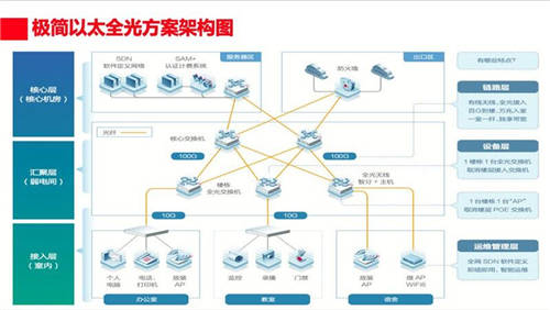 當“教育信息化”遇見“光”，高校校園網(wǎng)建設新選擇