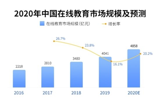 中國(guó)在線教育市場(chǎng)及用戶(hù)規(guī)模保持增長(zhǎng) 用戶(hù)關(guān)注平臺(tái)口碑