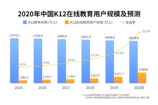 中國(guó)在線教育市場(chǎng)及用戶(hù)規(guī)模保持增長(zhǎng) 用戶(hù)關(guān)注平臺(tái)口碑