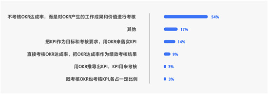 飛書發(fā)布OKR白皮書：使用OKR的企業(yè)中，近半為非互聯(lián)網(wǎng)公司