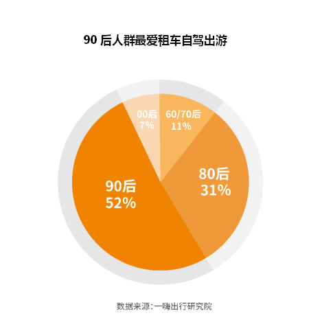 一嗨發(fā)布半年報(bào) 90后成租車出游主力