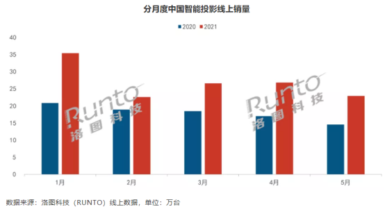 千元投影市場“大戰(zhàn)”一觸即發(fā) 知麻DIVA Pro憑什么先聲奪人？