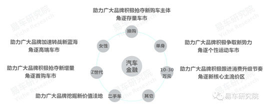 易車(chē)發(fā)布《消費(fèi)類(lèi)汽車(chē)金融洞察報(bào)告（2021）》，全面分析“過(guò)山車(chē)式”走勢(shì)車(chē)企面臨問(wèn)題