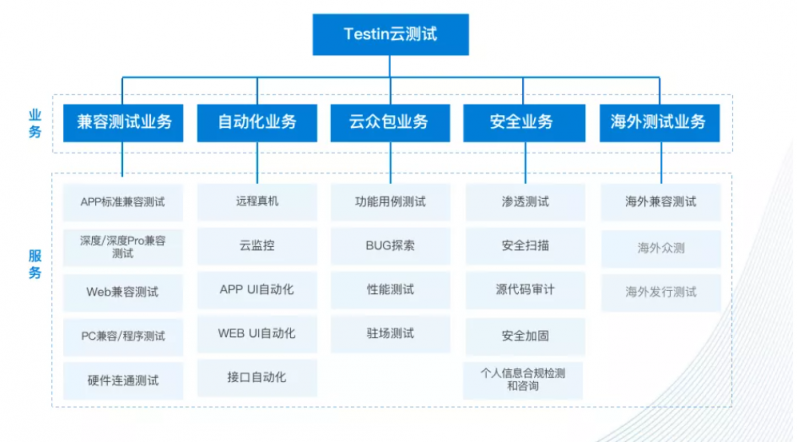 10年磨一劍，云測試頭部玩家如何為數(shù)萬家客戶落地AI自動化測試