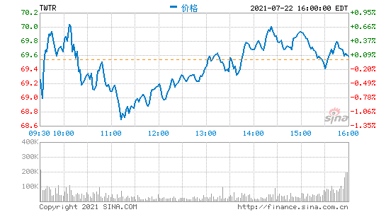 Twitter第二季度業(yè)績(jī)超預(yù)期 盤后股價(jià)漲超6%