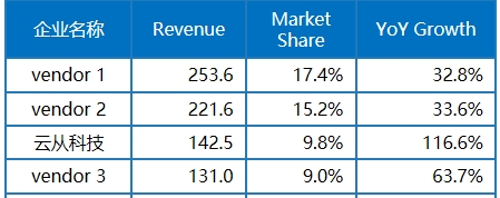 IDC：2024年中國(guó)AI市場(chǎng)將達(dá)127.5億美金，云從科技成領(lǐng)導(dǎo)者