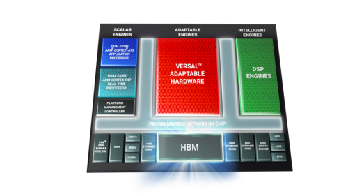 賽靈思推出全新 Versal HBM 系列 顯著提升網(wǎng)絡(luò)與云端大數(shù)據(jù)計算效率