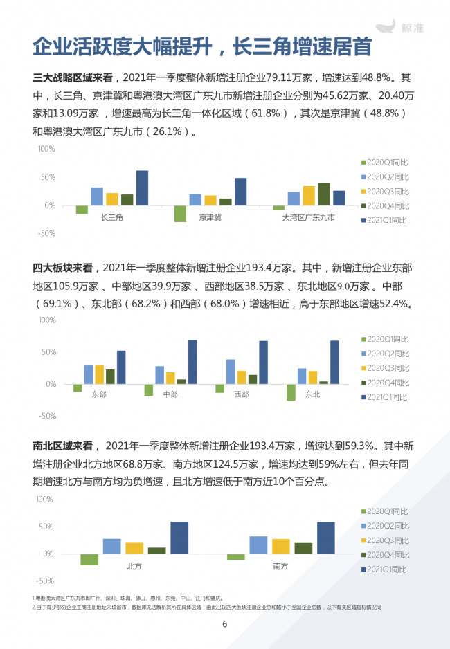 鯨準(zhǔn)重磅發(fā)布《2021區(qū)域經(jīng)濟(jì)白皮書(shū)》，以大數(shù)據(jù)+科技驅(qū)動(dòng)為經(jīng)濟(jì)政策擬定、產(chǎn)業(yè)研究深度賦能