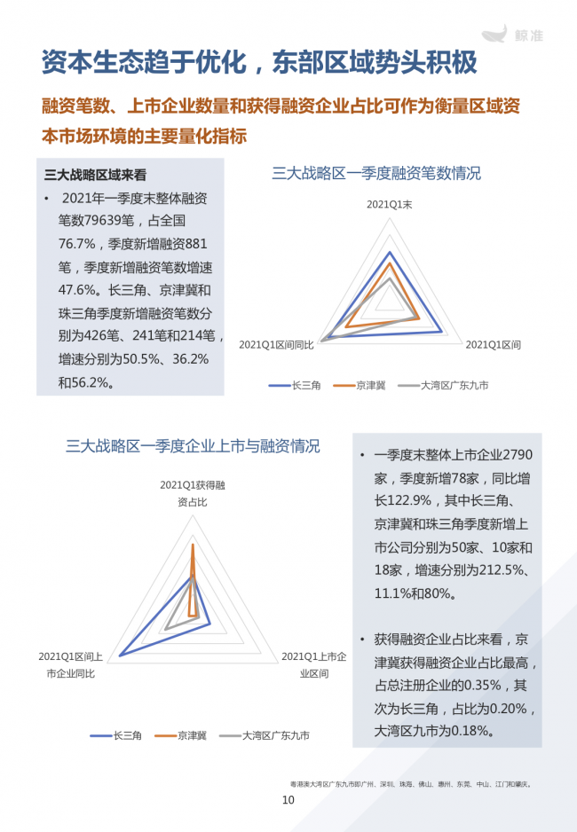 鯨準(zhǔn)重磅發(fā)布《2021區(qū)域經(jīng)濟(jì)白皮書(shū)》，以大數(shù)據(jù)+科技驅(qū)動(dòng)為經(jīng)濟(jì)政策擬定、產(chǎn)業(yè)研究深度賦能