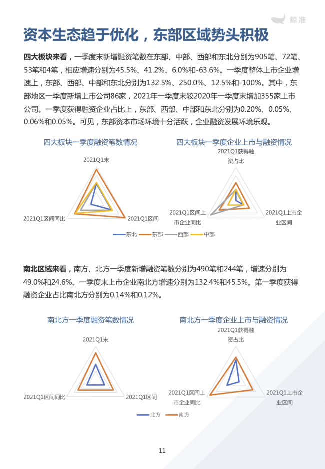 鯨準(zhǔn)重磅發(fā)布《2021區(qū)域經(jīng)濟(jì)白皮書(shū)》，以大數(shù)據(jù)+科技驅(qū)動(dòng)為經(jīng)濟(jì)政策擬定、產(chǎn)業(yè)研究深度賦能