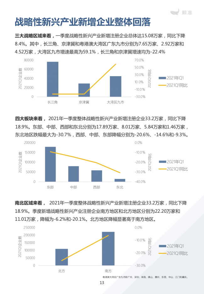 鯨準(zhǔn)重磅發(fā)布《2021區(qū)域經(jīng)濟(jì)白皮書(shū)》，以大數(shù)據(jù)+科技驅(qū)動(dòng)為經(jīng)濟(jì)政策擬定、產(chǎn)業(yè)研究深度賦能