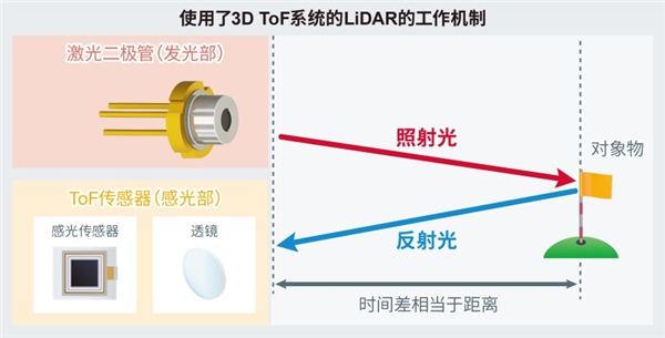 ROHM開發(fā)出LiDAR用75W高輸出功率激光二極管“RLD90QZW3”