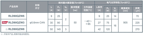 ROHM開發(fā)出LiDAR用75W高輸出功率激光二極管“RLD90QZW3”