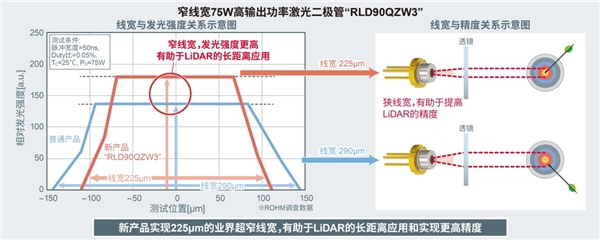 ROHM開發(fā)出LiDAR用75W高輸出功率激光二極管“RLD90QZW3”