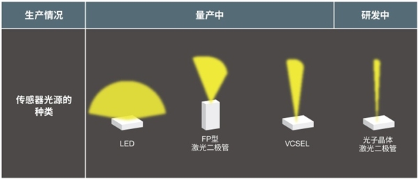 ROHM開發(fā)出LiDAR用75W高輸出功率激光二極管“RLD90QZW3”