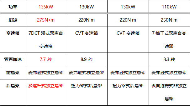 賽道硬核比拼 “新次元激擎座駕”哈弗赤兔對(duì)比體驗(yàn)