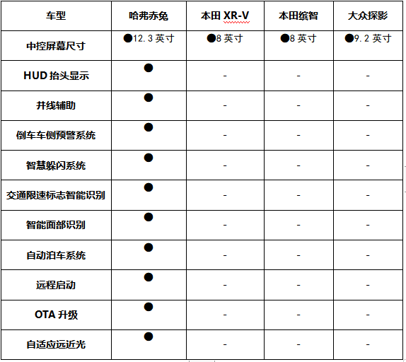 賽道硬核比拼 “新次元激擎座駕”哈弗赤兔對(duì)比體驗(yàn)