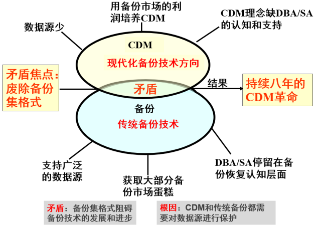 數(shù)據(jù)備份保護(hù)行業(yè)“南北戰(zhàn)爭(zhēng)”已打響，2024年見(jiàn)分曉