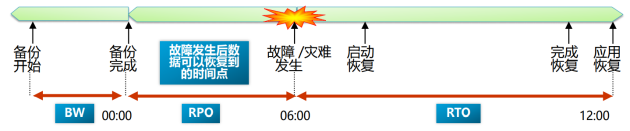 數(shù)據(jù)備份保護(hù)行業(yè)“南北戰(zhàn)爭(zhēng)”已打響，2024年見(jiàn)分曉