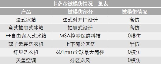 高端的優(yōu)秀只是底線，卡薩帝全面走向場(chǎng)景賽道！