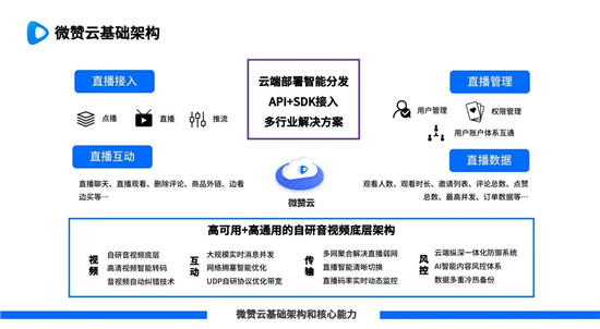 微贊攜手騰訊云鵲橋iPaaS 打造數(shù)字互聯(lián)新生態(tài)