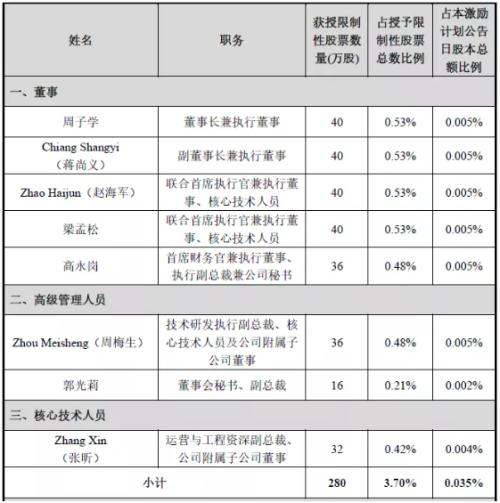 富途證券ESOP:身陷人才困境，中芯國(guó)際能否憑35億股權(quán)激勵(lì)突圍？