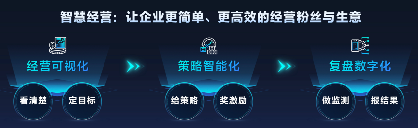 抖音企業(yè)號(hào)2.0：強(qiáng)獲客、正循環(huán)、高效率的抖音私域解決方案