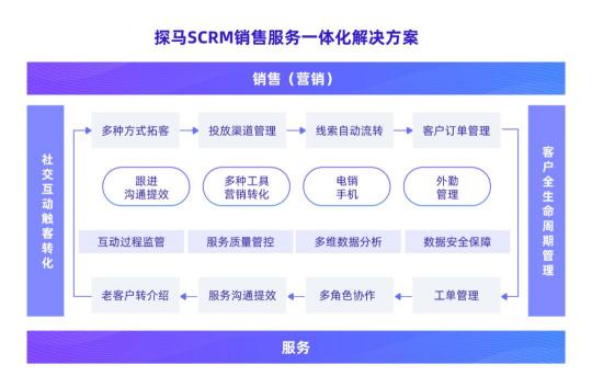 企業(yè)微信服務(wù)商探馬SCRM完成B輪融資，榮獲“企微SCRM引領(lǐng)企業(yè)”大獎