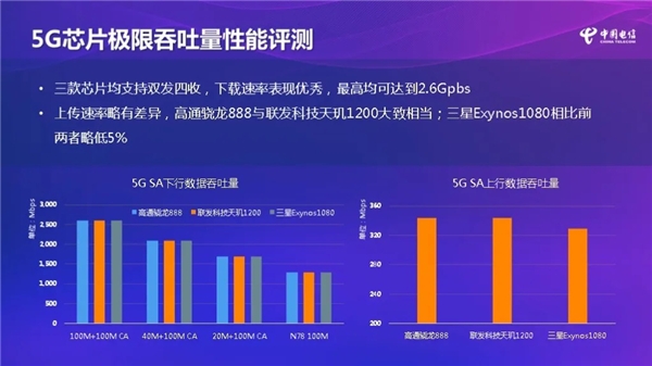 中國電信發(fā)布5G芯片評測報告：天璣1200包攬四項第一