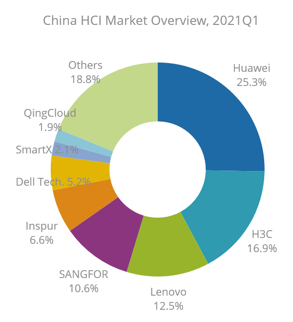 IDC：2021年Q1，華為在HCI中國區(qū)市場份額升至25.3%，繼續(xù)穩(wěn)居第一