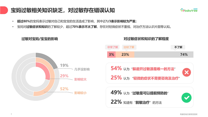 寶寶樹“抗敏聯(lián)盟”上線  四大維度融合四大場(chǎng)景助力母嬰人群全面防敏抗敏