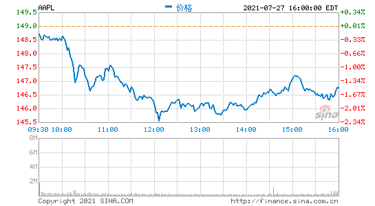 蘋果發(fā)布最新財報 股價盤后跌超2%