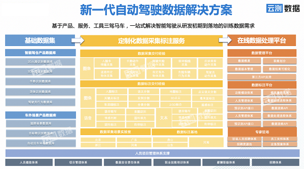 在自動駕駛領(lǐng)域，AI需要什么樣的數(shù)據(jù)？