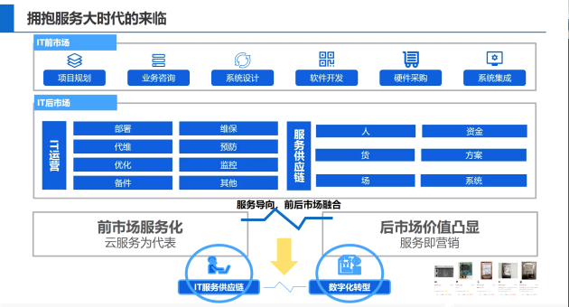 全程高燃《IT后市場數(shù)字化轉型白皮書》發(fā)布會，精彩回顧！