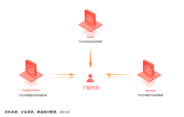 全程高燃《IT后市場數(shù)字化轉型白皮書》發(fā)布會，精彩回顧！