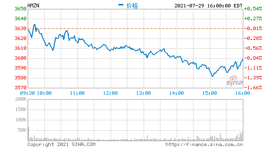 亞馬遜第二季度營(yíng)收1131億美元：凈利潤(rùn)同比增長(zhǎng)48%