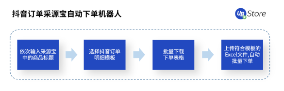 UB Store解密丨扶不起的“818”大促，為何會成為抖音電商帶貨黃金期？