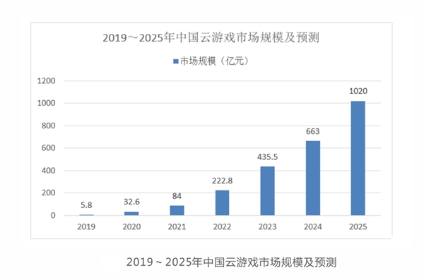 在云游戲這條賽道，阿里再次提出“讓天下沒有難做的生意”