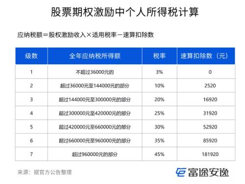 富途證券ESOP：股權(quán)激勵的稅率是多少？怎么算的？