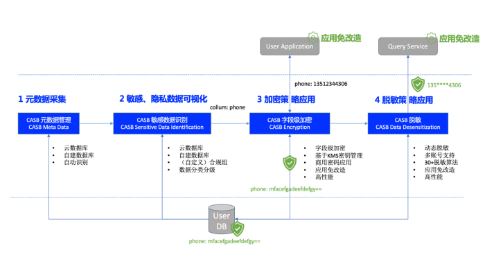 騰訊安全姬生利：云上數(shù)據(jù)安全防護(hù)，如何實(shí)現(xiàn)零改造、高性能、易運(yùn)維？