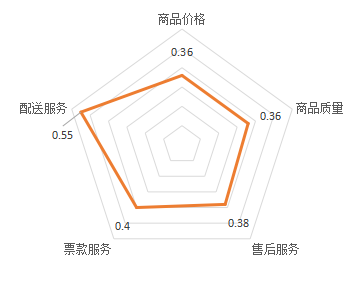 從關(guān)注“商品”到注重“服務(wù)” 京東企業(yè)購(gòu)把脈中小企業(yè)采購(gòu)需求提供復(fù)合式服務(wù)