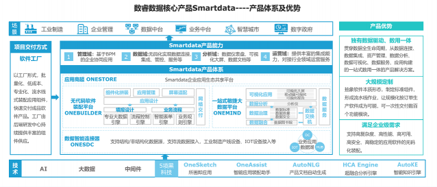 企業(yè)級應(yīng)用也能用無代碼開發(fā)，數(shù)睿數(shù)據(jù)如何成就企業(yè)級軟件